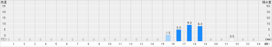 春野(>2021年05月01日)のアメダスグラフ