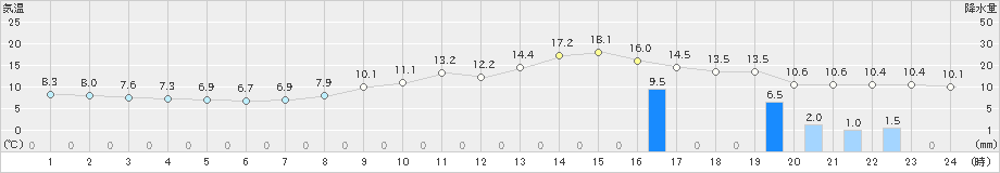 宮地(>2021年05月01日)のアメダスグラフ