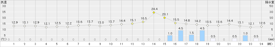 魚津(>2021年05月01日)のアメダスグラフ