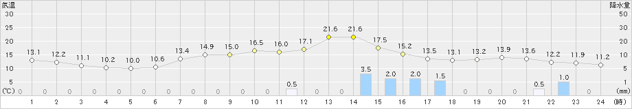 小松(>2021年05月01日)のアメダスグラフ