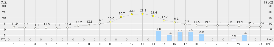 福井(>2021年05月01日)のアメダスグラフ