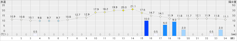 勝山(>2021年05月01日)のアメダスグラフ