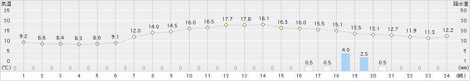 米原(>2021年05月01日)のアメダスグラフ