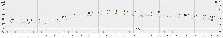 洲本(>2021年05月01日)のアメダスグラフ