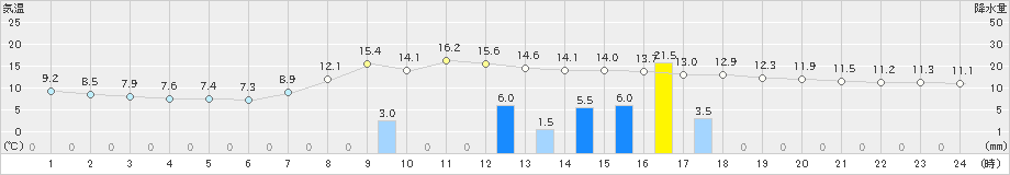 上北山(>2021年05月01日)のアメダスグラフ