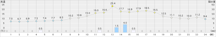 久世(>2021年05月01日)のアメダスグラフ