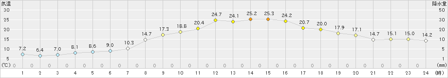 和気(>2021年05月01日)のアメダスグラフ