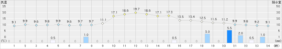 掛合(>2021年05月01日)のアメダスグラフ