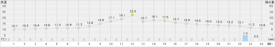 青谷(>2021年05月01日)のアメダスグラフ