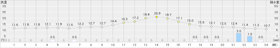 米子(>2021年05月01日)のアメダスグラフ