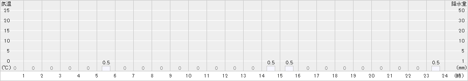 若桜(>2021年05月01日)のアメダスグラフ