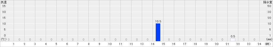 竜王山(>2021年05月01日)のアメダスグラフ