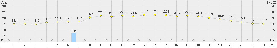 清水(>2021年05月01日)のアメダスグラフ