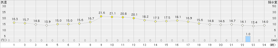 宇部(>2021年05月01日)のアメダスグラフ