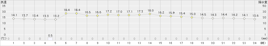 宗像(>2021年05月01日)のアメダスグラフ