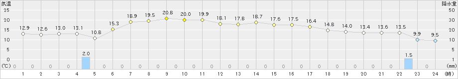 添田(>2021年05月01日)のアメダスグラフ