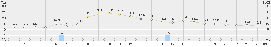 国見(>2021年05月01日)のアメダスグラフ