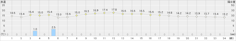 石田(>2021年05月01日)のアメダスグラフ