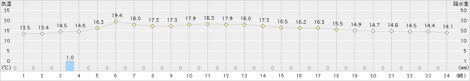 佐世保(>2021年05月01日)のアメダスグラフ