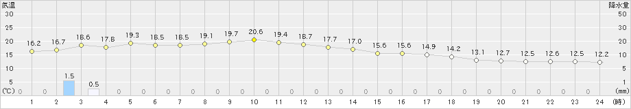 上大津(>2021年05月01日)のアメダスグラフ