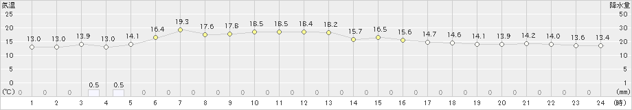 唐津(>2021年05月01日)のアメダスグラフ