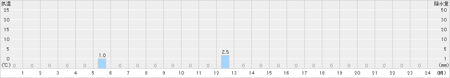 諸塚(>2021年05月01日)のアメダスグラフ