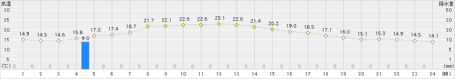 川内(>2021年05月01日)のアメダスグラフ