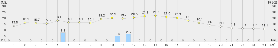 溝辺(>2021年05月01日)のアメダスグラフ