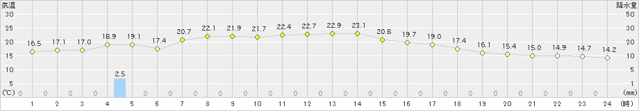 東市来(>2021年05月01日)のアメダスグラフ