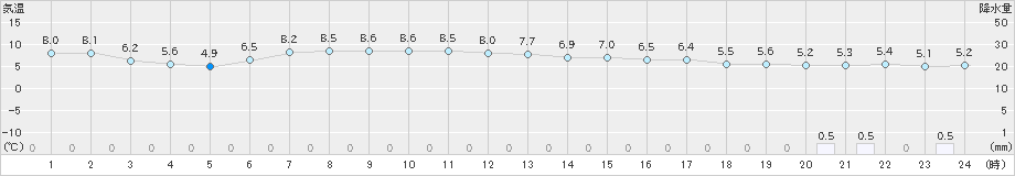 せたな(>2021年05月02日)のアメダスグラフ