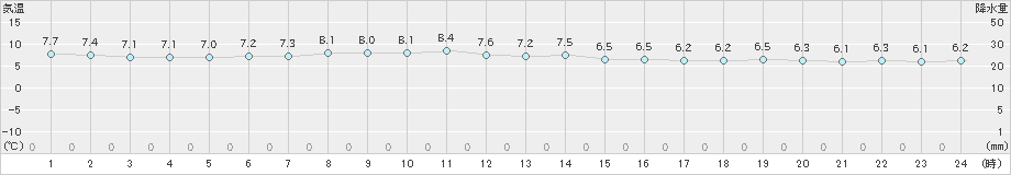 奥尻(>2021年05月02日)のアメダスグラフ