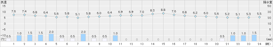 碇ケ関(>2021年05月02日)のアメダスグラフ