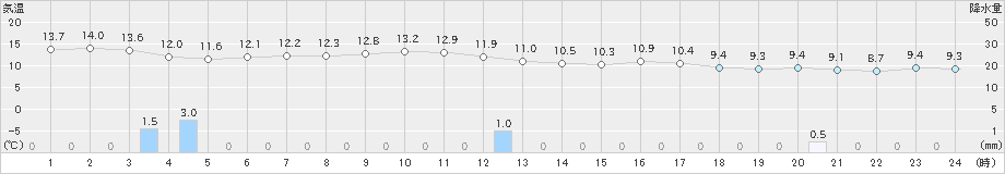 にかほ(>2021年05月02日)のアメダスグラフ