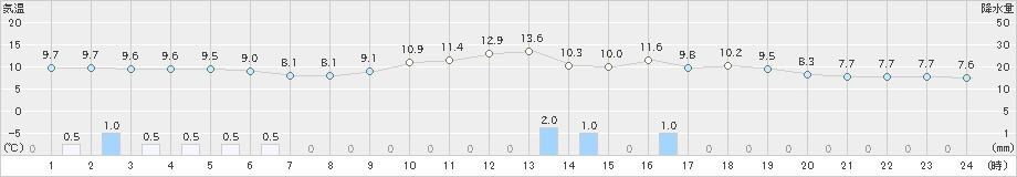 北上(>2021年05月02日)のアメダスグラフ
