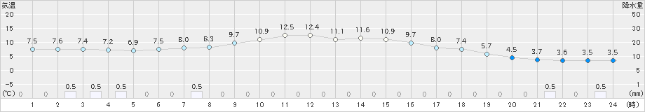 駒ノ湯(>2021年05月02日)のアメダスグラフ