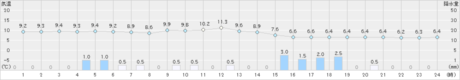 気仙沼(>2021年05月02日)のアメダスグラフ