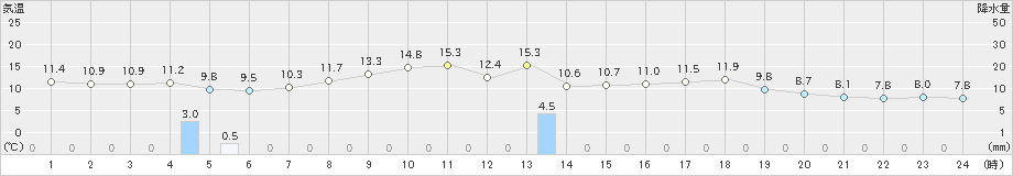 石川(>2021年05月02日)のアメダスグラフ