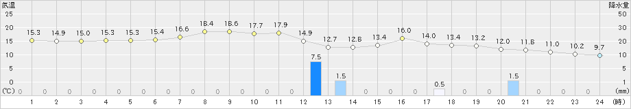 鹿嶋(>2021年05月02日)のアメダスグラフ