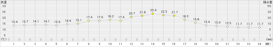 熊谷(>2021年05月02日)のアメダスグラフ