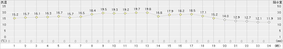 佐倉(>2021年05月02日)のアメダスグラフ