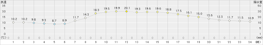 大月(>2021年05月02日)のアメダスグラフ