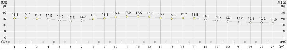 豊橋(>2021年05月02日)のアメダスグラフ