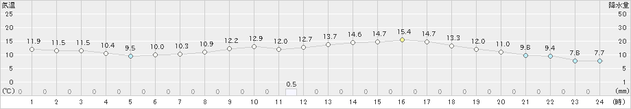 美濃(>2021年05月02日)のアメダスグラフ