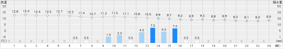 朝日(>2021年05月02日)のアメダスグラフ