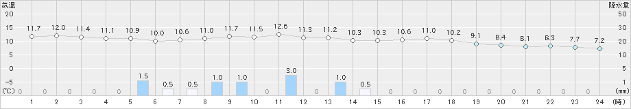 氷見(>2021年05月02日)のアメダスグラフ