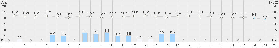 福井(>2021年05月02日)のアメダスグラフ