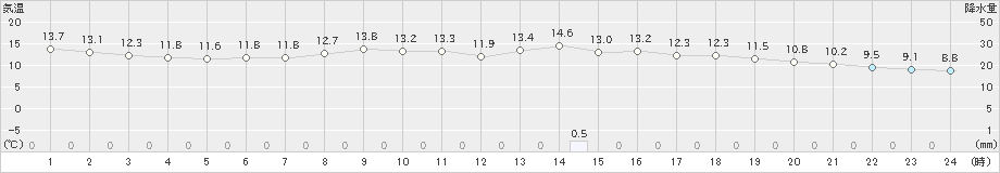 三木(>2021年05月02日)のアメダスグラフ