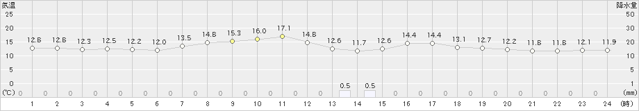 武蔵(>2021年05月02日)のアメダスグラフ