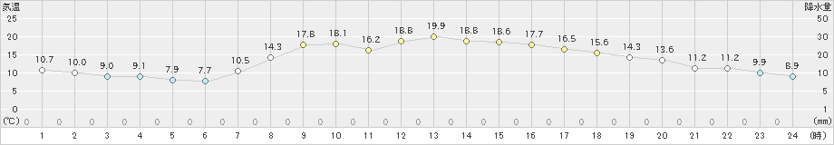 日向(>2021年05月02日)のアメダスグラフ