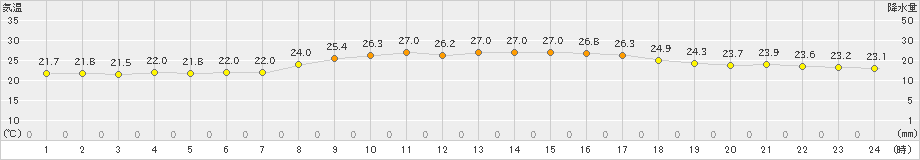 仲筋(>2021年05月02日)のアメダスグラフ